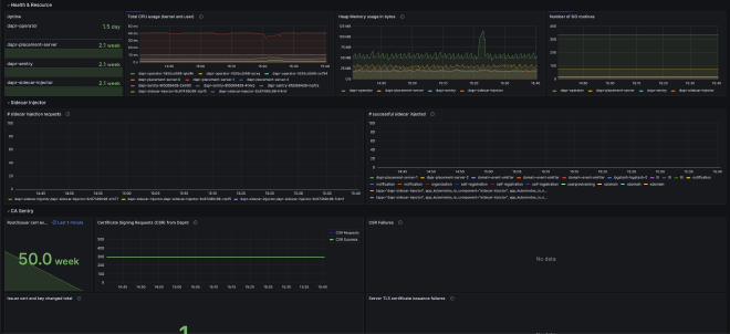 Dapr Dashboard